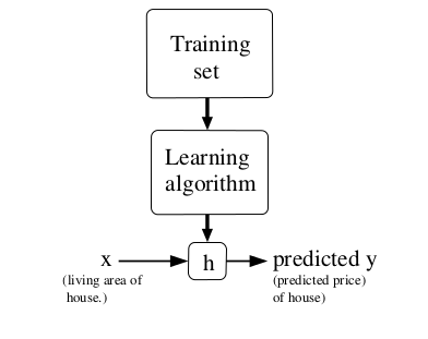supervised-learing-process